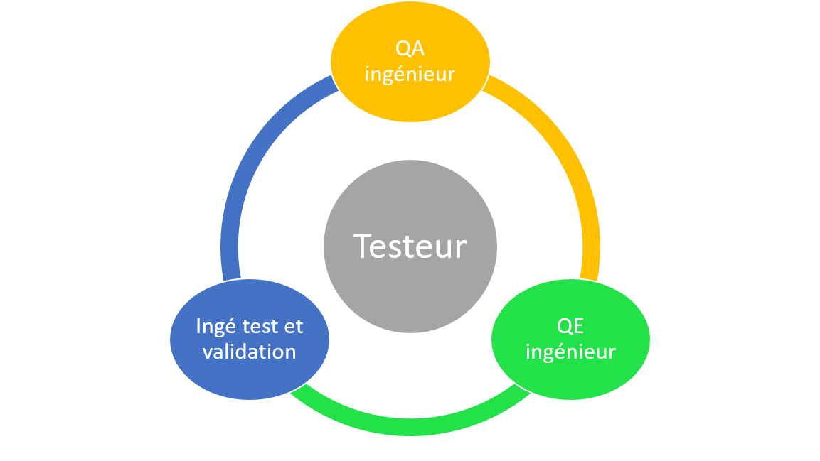 Testeurs (Secteur Télécom)